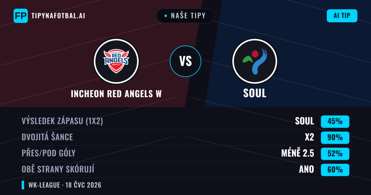 Naše tipy: Incheon Red Angels W vs Soul — Incheon Red Angels W — Vítězství (58%); Přes 2.5; Obě strany skórují: Ano