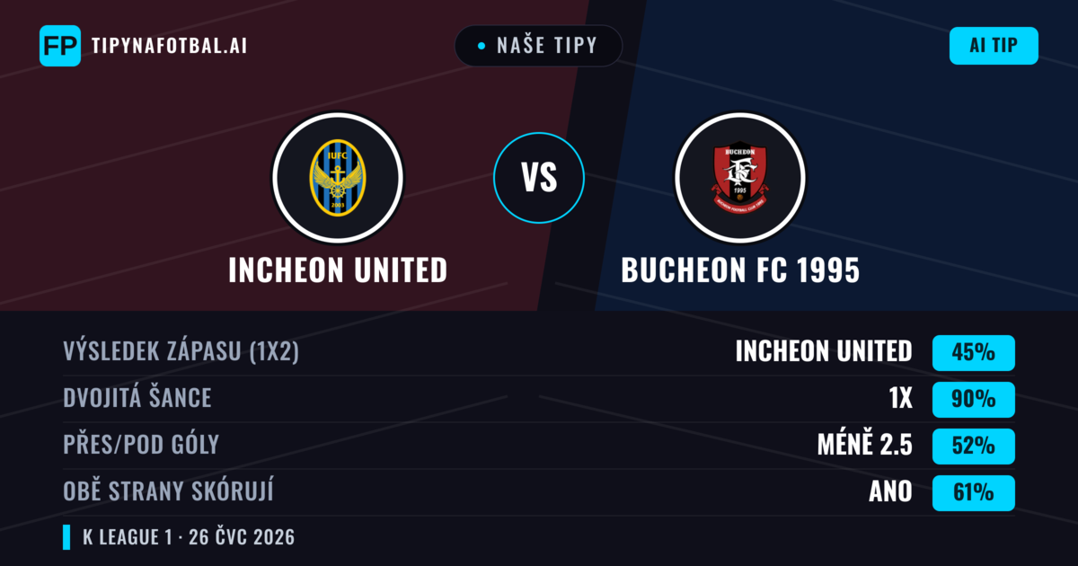 Naše tipy: Incheon United vs Bucheon FC 1995 — Incheon United — Vítězství (56%); Pod 2.5; Obě strany skórují: Ne