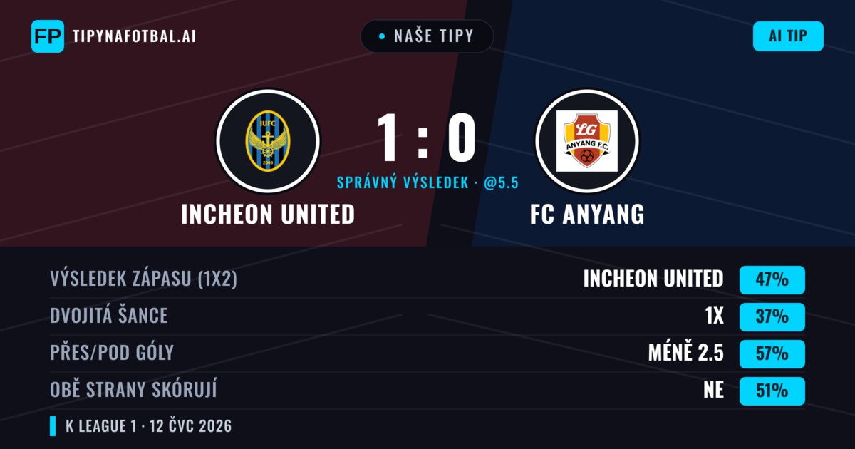 Naše tipy: Incheon United vs FC Anyang — Incheon United — Vítězství (45%); Pod 2.5; Obě strany skórují: Ne