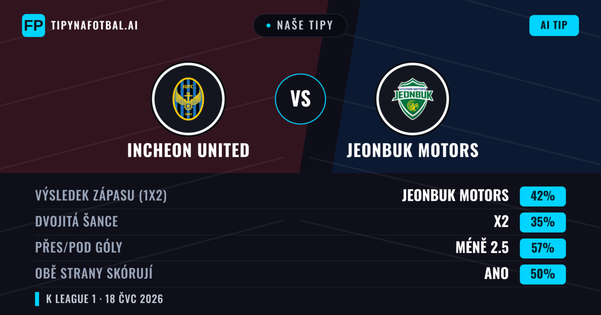 Naše tipy: Incheon United vs Jeonbuk Motors — Jeonbuk Motors — Vítězství (42%); Pod 2.5; Obě strany skórují: Ne