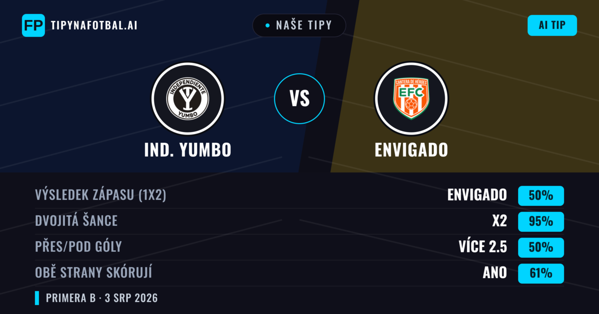 Naše tipy: Ind. Yumbo vs Envigado — Ind. Yumbo — Vítězství (37%); Pod 2.5; Obě strany skórují: Ne