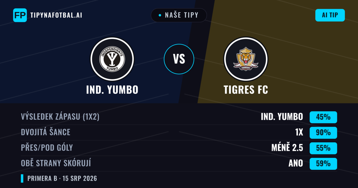 Naše tipy: Ind. Yumbo vs Tigres FC — Remíza (45%); Pod 2.5; Obě strany skórují: Ano