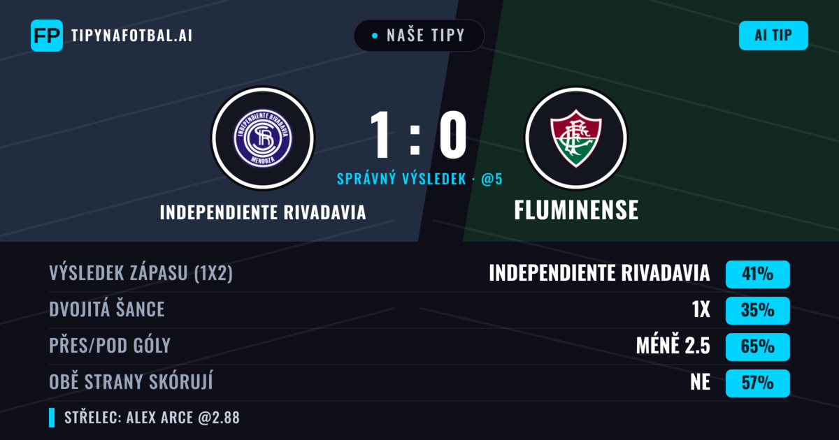 Naše tipy: Independiente Rivadavia vs Fluminense — Independiente Rivadavia — Vítězství (38%); Pod 2.5; Obě strany skórují: Ne
