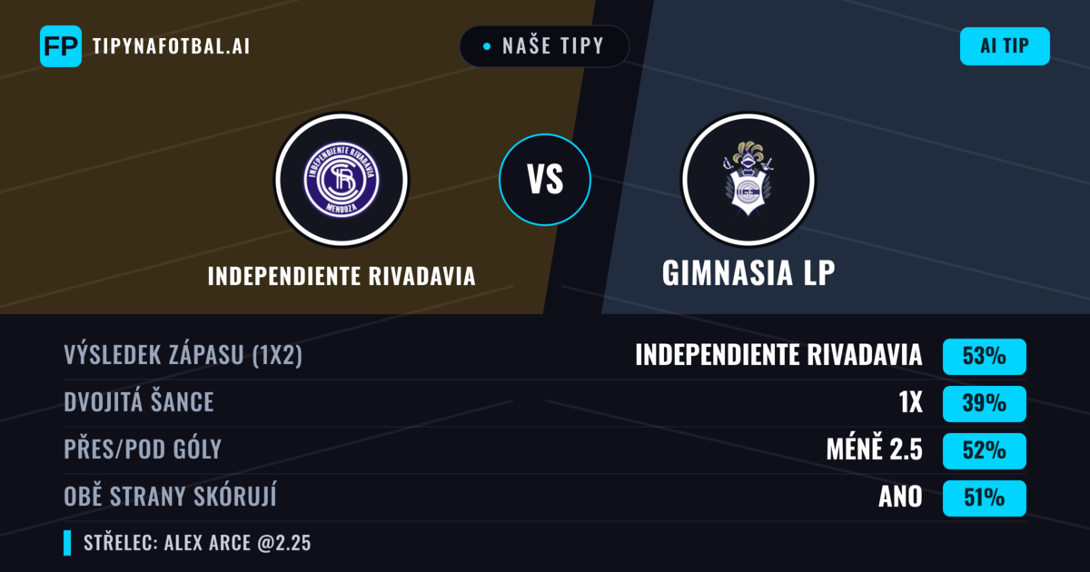 Naše tipy: Independiente Rivadavia vs Gimnasia LP — Independiente Rivadavia — Vítězství (51%); Pod 2.5; Obě strany skórují: Ano