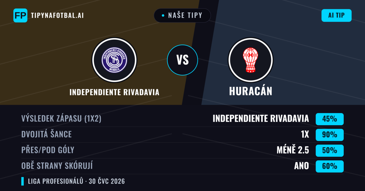 Naše tipy: Independiente Rivadavia vs Huracán — Independiente Rivadavia — Vítězství (42%); Pod 2.5; Obě strany skórují: Ne