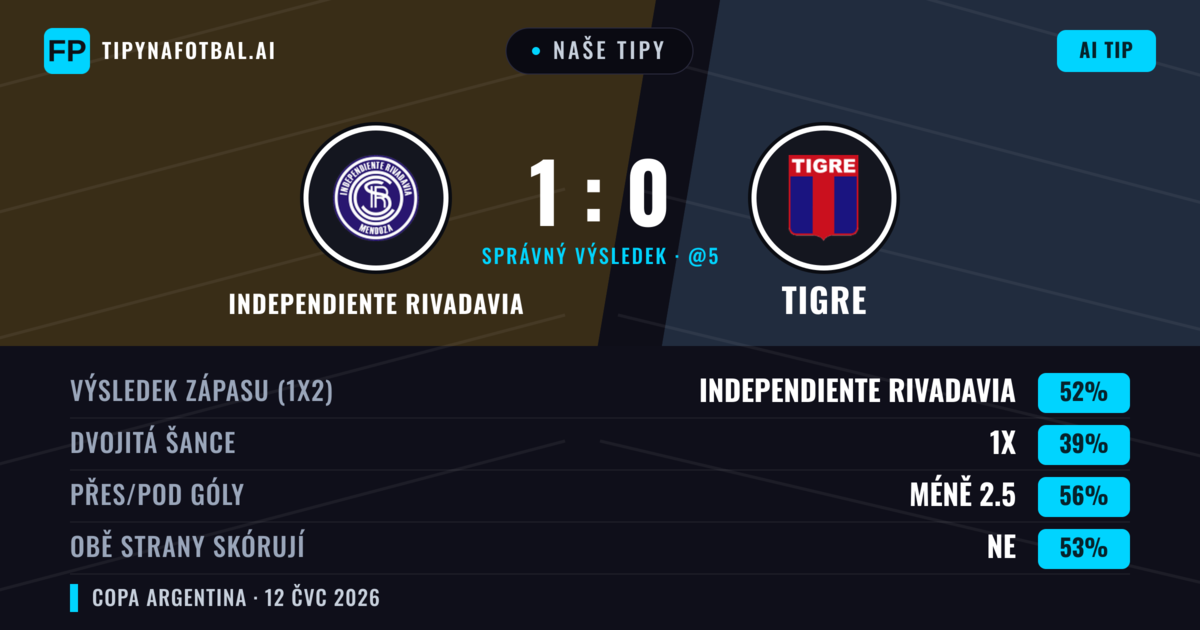 Naše tipy: Independiente Rivadavia vs Tigre — Independiente Rivadavia — Vítězství (39%); Pod 2.5; Obě strany skórují: Ne