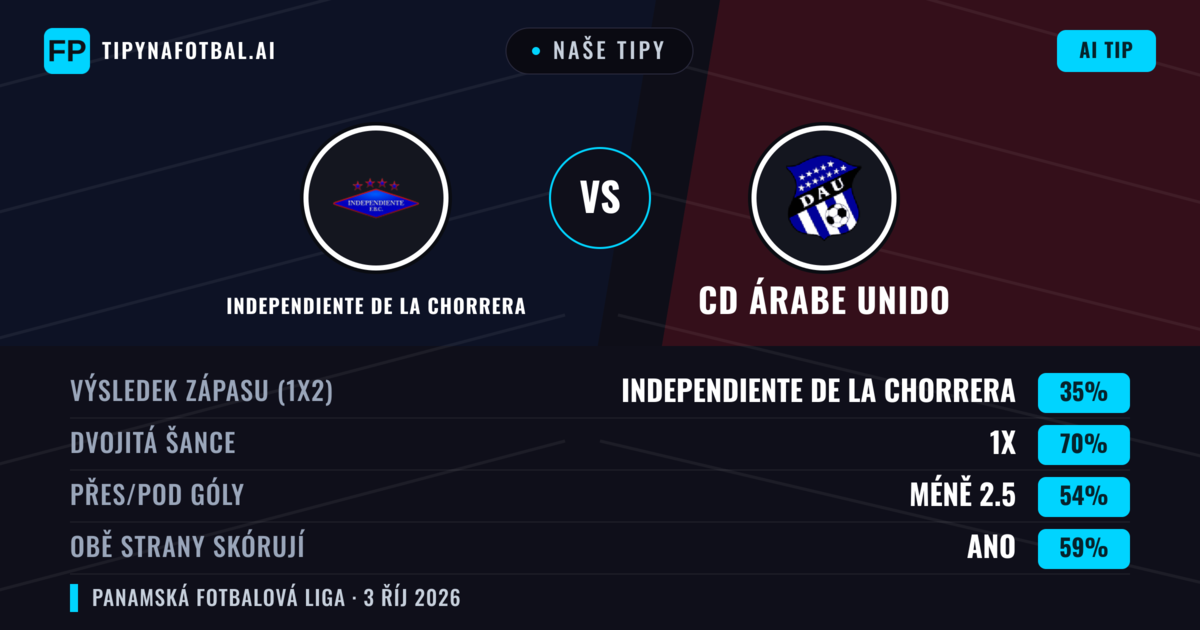 Naše tipy: Independiente de La Chorrera vs CD Árabe Unido — Remíza (35%); Pod 2.5; Obě strany skórují: Ano