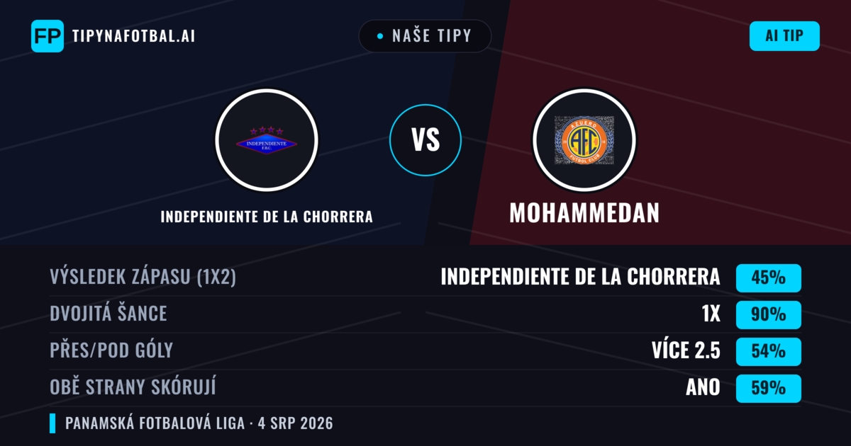 Naše tipy: Independiente de La Chorrera vs Mohammedan — Remíza (45%); Přes 2.5; Obě strany skórují: Ano
