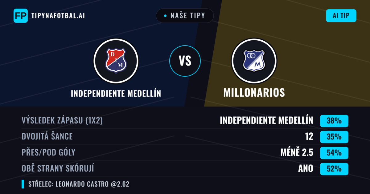 Naše tipy: Independiente Medellín vs Millonarios — Millonarios — Vítězství (35%); Pod 2.5; Obě strany skórují: Ano