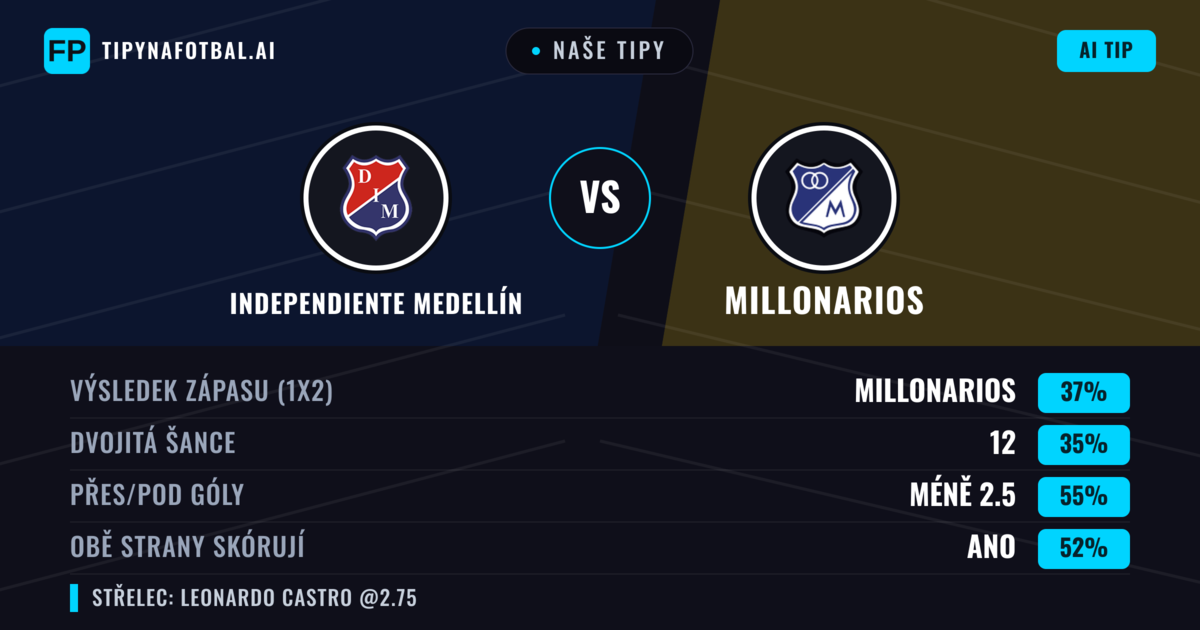 Naše tipy: Independiente Medellín vs Millonarios — Millonarios — Vítězství (35%); Pod 2.5; Obě strany skórují: Ano