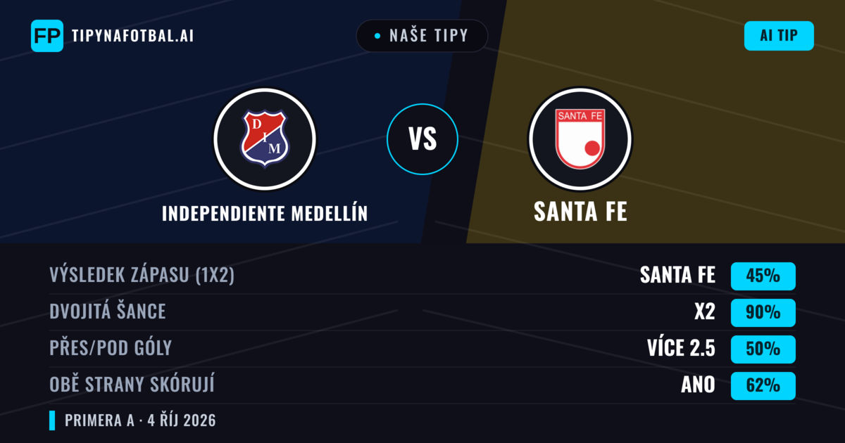 Naše tipy: Independiente Medellín vs Santa Fe — Independiente Medellín — Vítězství (49%); Přes 2.5; Obě strany skórují: Ano
