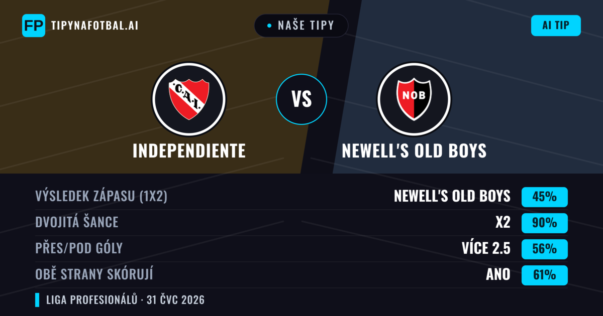 Naše tipy: Independiente vs Newell's Old Boys — Independiente — Vítězství (54%); Pod 2.5; Obě strany skórují: Ne