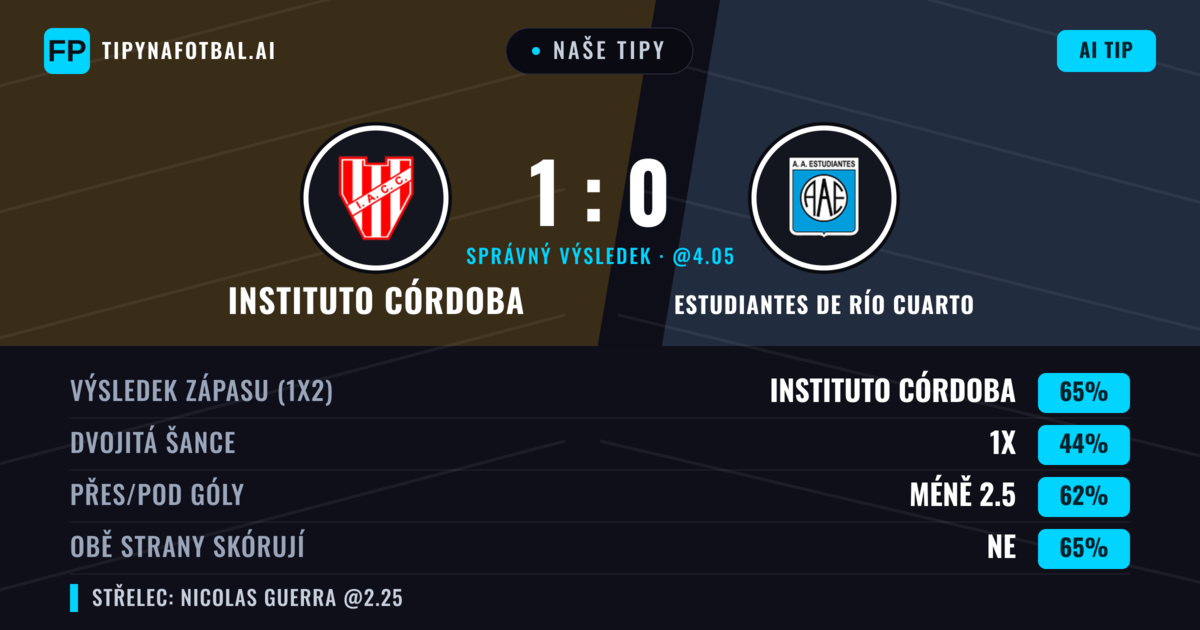 Naše tipy: Instituto Córdoba vs Estudiantes de Río Cuarto — Instituto Córdoba — Vítězství (65%); Pod 2.5; Obě strany skórují: Ne