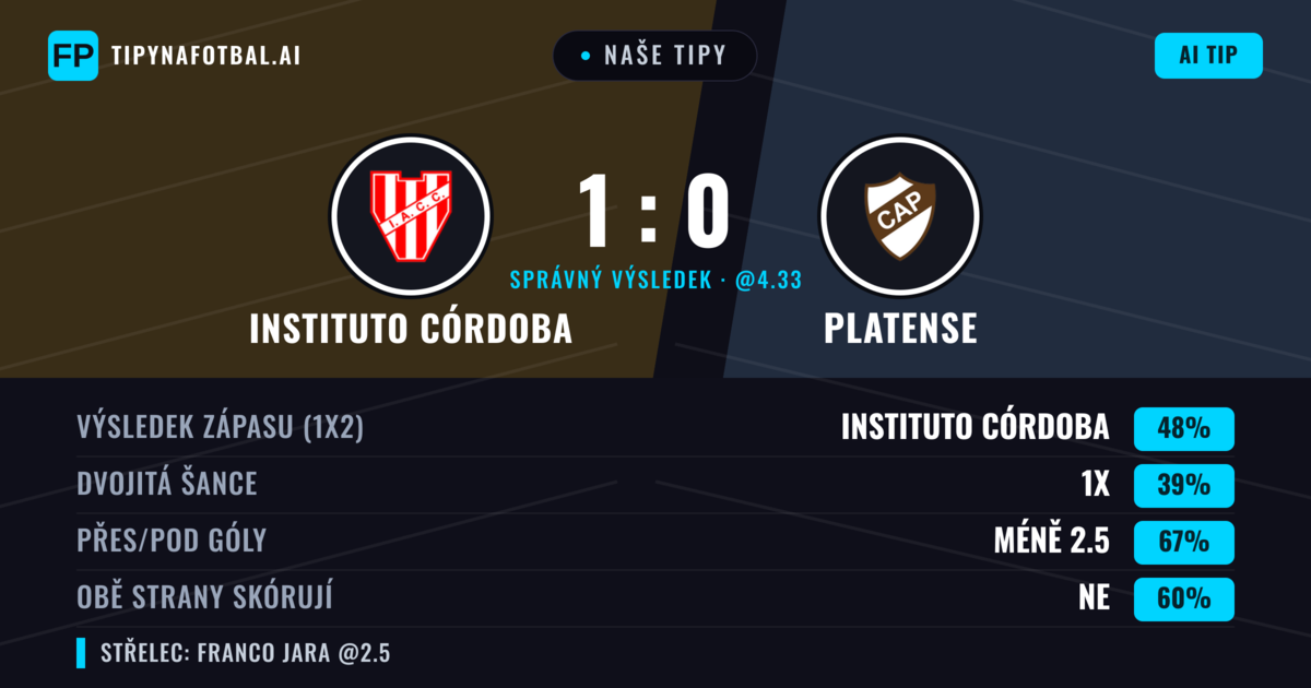 Naše tipy: Instituto Córdoba vs Platense — Instituto Córdoba — Vítězství (48%); Pod 2.5; Obě strany skórují: Ne