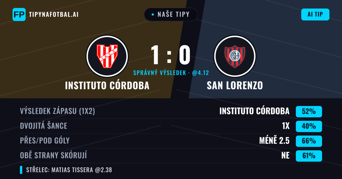 Naše tipy: Instituto Córdoba vs San Lorenzo — Instituto Córdoba — Vítězství (52%); Pod 2.5; Obě strany skórují: Ne