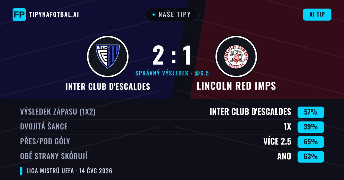 Naše tipy: Inter Club d'Escaldes vs Lincoln Red Imps — Inter Club d'Escaldes — Vítězství (55%); Přes 2.5; Obě strany skórují: Ano