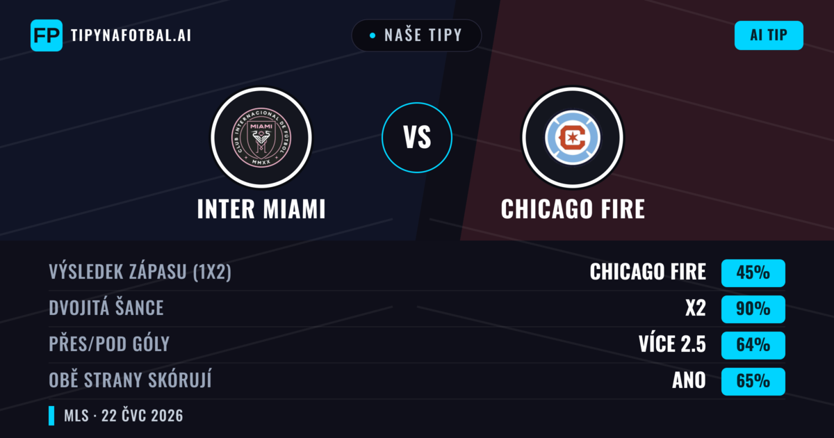 Naše tipy: Inter Miami vs Chicago Fire — Inter Miami — Vítězství (42%); Přes 2.5; Obě strany skórují: Ano