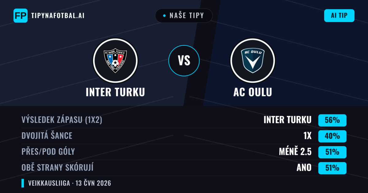 Naše tipy: Inter Turku vs AC Oulu — Inter Turku — Vítězství (56%); Pod 2.5; Obě strany skórují: Ano