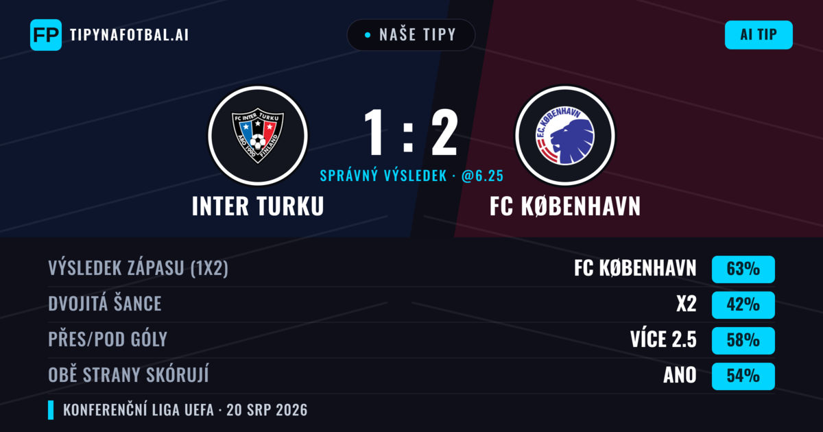 Naše tipy: Inter Turku vs FC København — FC København — Vítězství (64%); Přes 2.5; Obě strany skórují: Ano