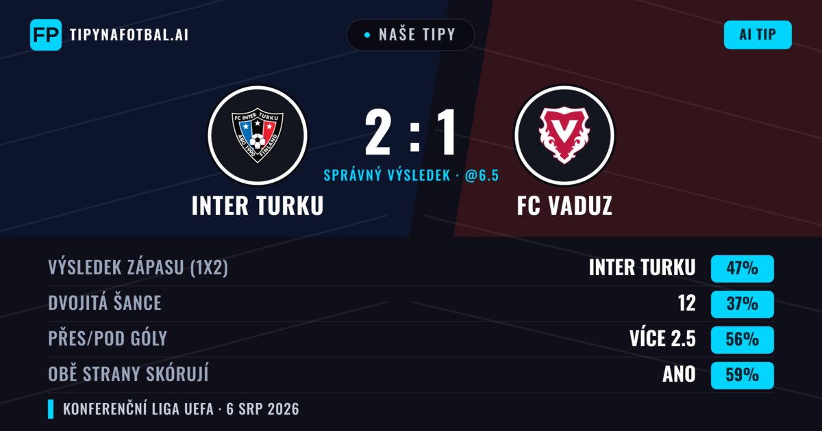 Naše tipy: Inter Turku vs FC Vaduz — Inter Turku — Vítězství (51%); Přes 2.5; Obě strany skórují: Ano