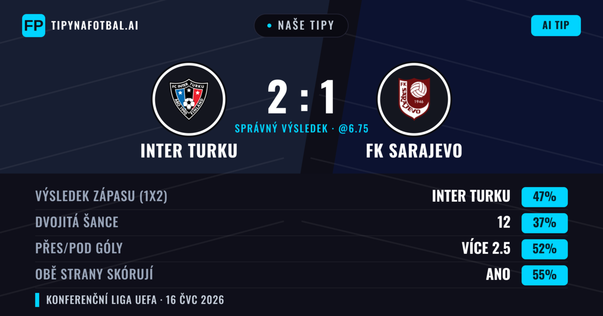 Naše tipy: Inter Turku vs FK Sarajevo — Inter Turku — Vítězství (52%); Přes 2.5; Obě strany skórují: Ano