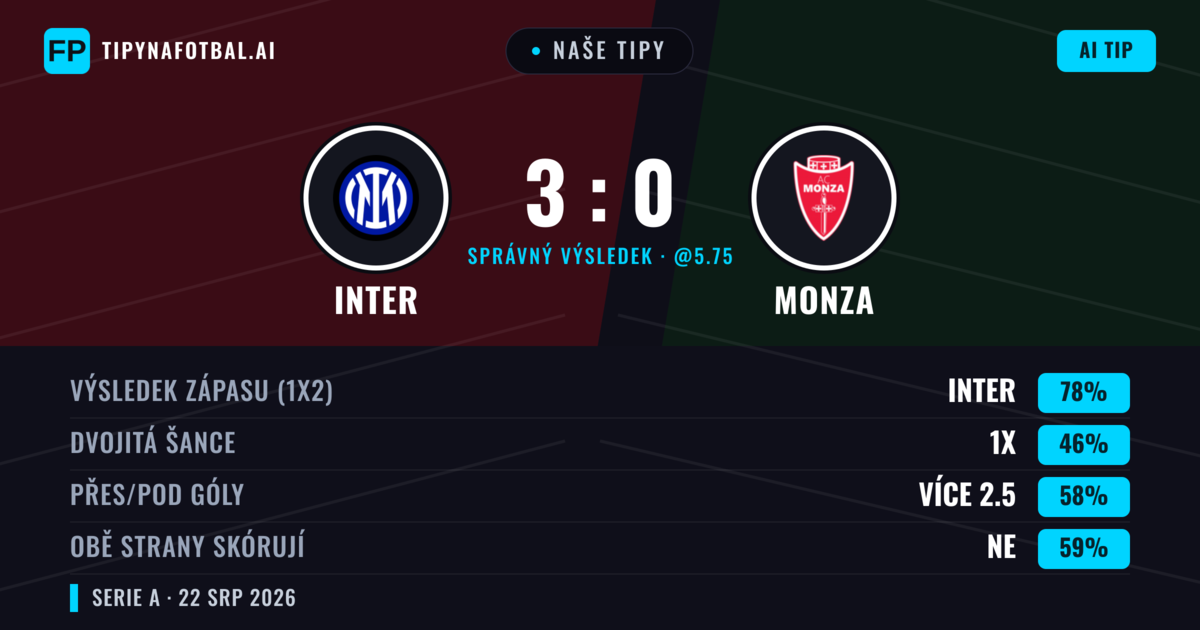 Naše tipy: Inter vs Monza — Inter — Vítězství (82%); Přes 2.5; Obě strany skórují: Ne