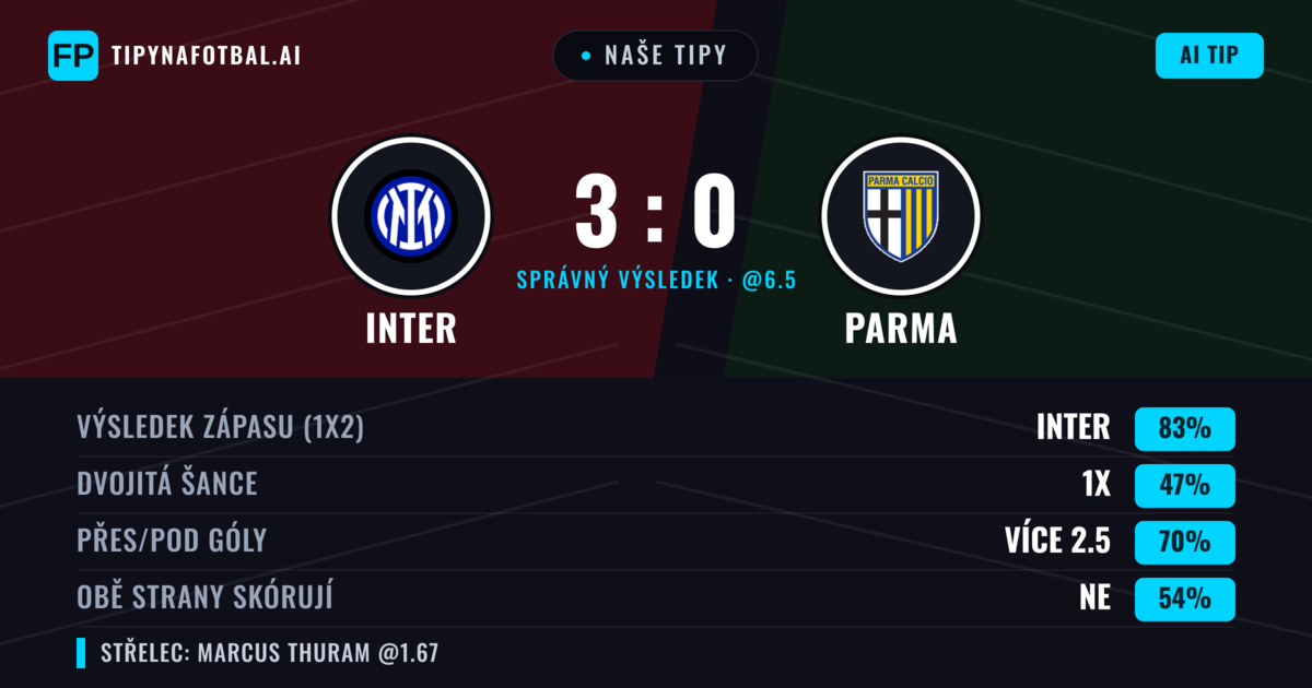 Naše tipy: Inter vs Parma — Inter — Vítězství (84%); Přes 2.5; Obě strany skórují: Ne