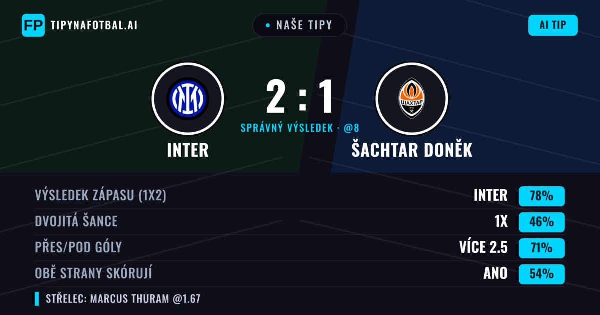 Naše tipy: Inter vs Šachtar Doněk — Inter — Vítězství (80%); Přes 2.5; Obě strany skórují: Ano
