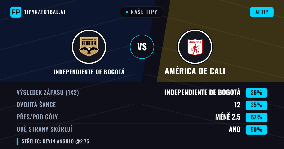 Naše tipy: Independiente de Bogotá vs América de Cali — América de Cali — Vítězství (39%); Pod 2.5; Obě strany skórují: Ano