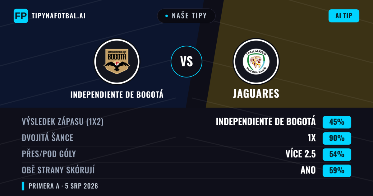 Naše tipy: Independiente de Bogotá vs Jaguares — Independiente de Bogotá — Vítězství (57%); Pod 2.5; Obě strany skórují: Ne