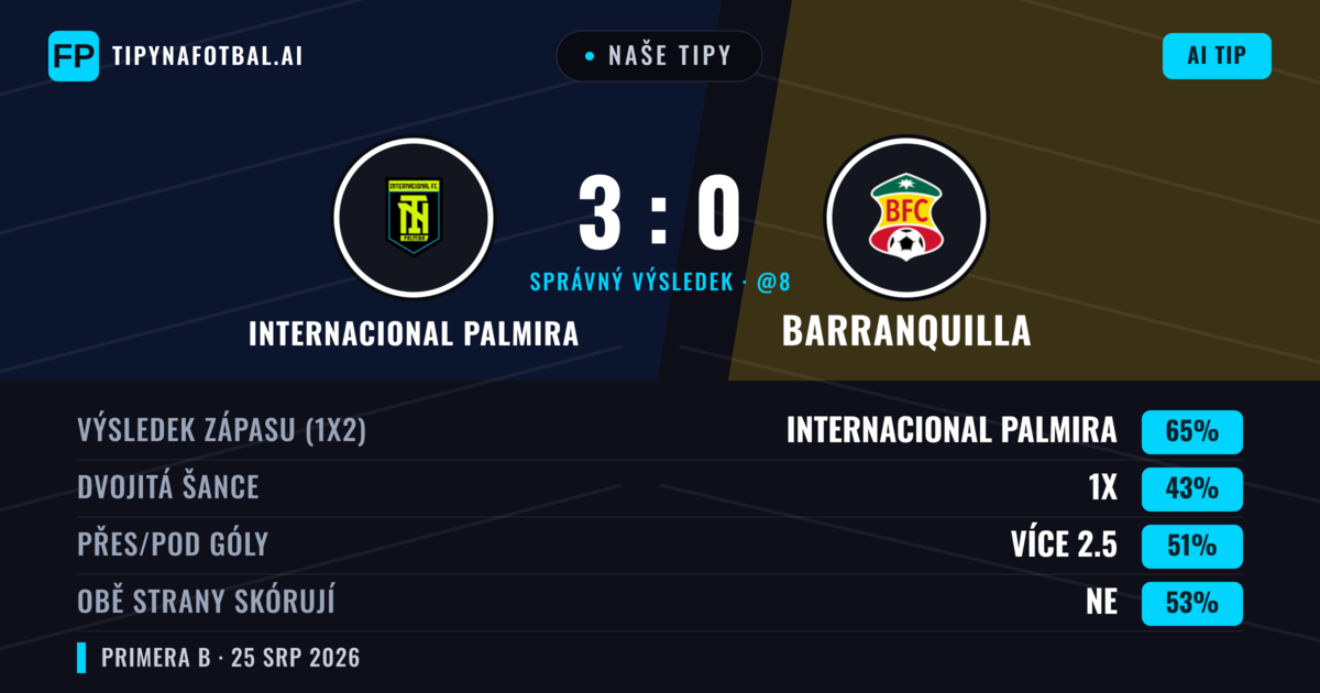 Naše tipy: Internacional Palmira vs Barranquilla — Internacional Palmira — Vítězství (67%); Přes 2.5; Obě strany skórují: Ano