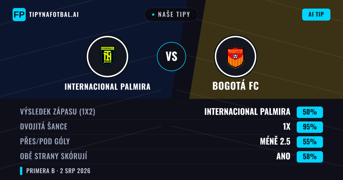 Naše tipy: Internacional Palmira vs Bogotá FC — Internacional Palmira — Vítězství (56%); Pod 2.5; Obě strany skórují: Ne