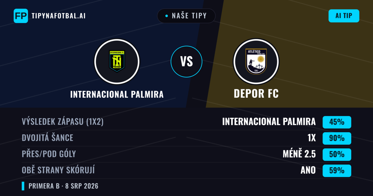 Naše tipy: Internacional Palmira vs Depor FC — Remíza (45%); Pod 2.5; Obě strany skórují: Ano