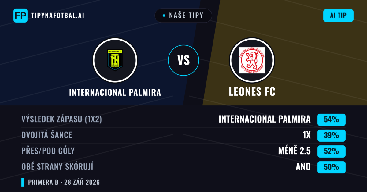 Naše tipy: Internacional Palmira vs Leones FC — Internacional Palmira — Vítězství (60%); Pod 2.5; Obě strany skórují: Ne