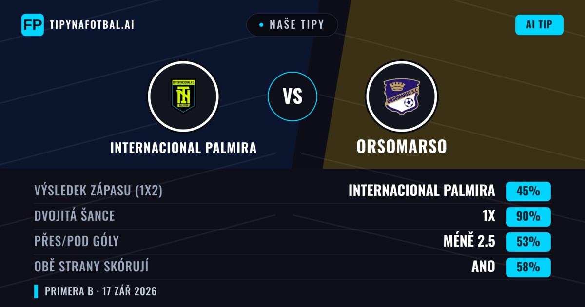 Naše tipy: Internacional Palmira vs Orsomarso — Remíza (45%); Pod 2.5; Obě strany skórují: Ano