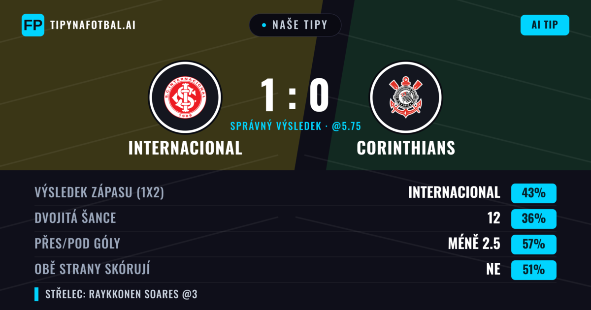 Naše tipy: Internacional vs Corinthians — Internacional — Vítězství (42%); Pod 2.5; Obě strany skórují: Ne