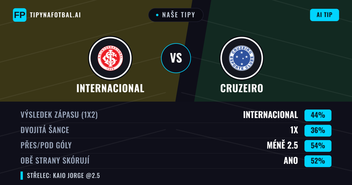 Naše tipy: Internacional vs Cruzeiro — Internacional — Vítězství (43%); Pod 2.5; Obě strany skórují: Ano