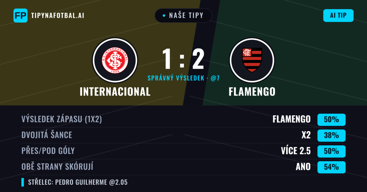 Naše tipy: Internacional vs Flamengo — Flamengo — Vítězství (49%); Pod 2.5; Obě strany skórují: Ano