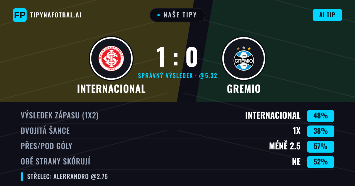 Naše tipy: Internacional vs Gremio — Internacional — Vítězství (51%); Pod 2.5; Obě strany skórují: Ne