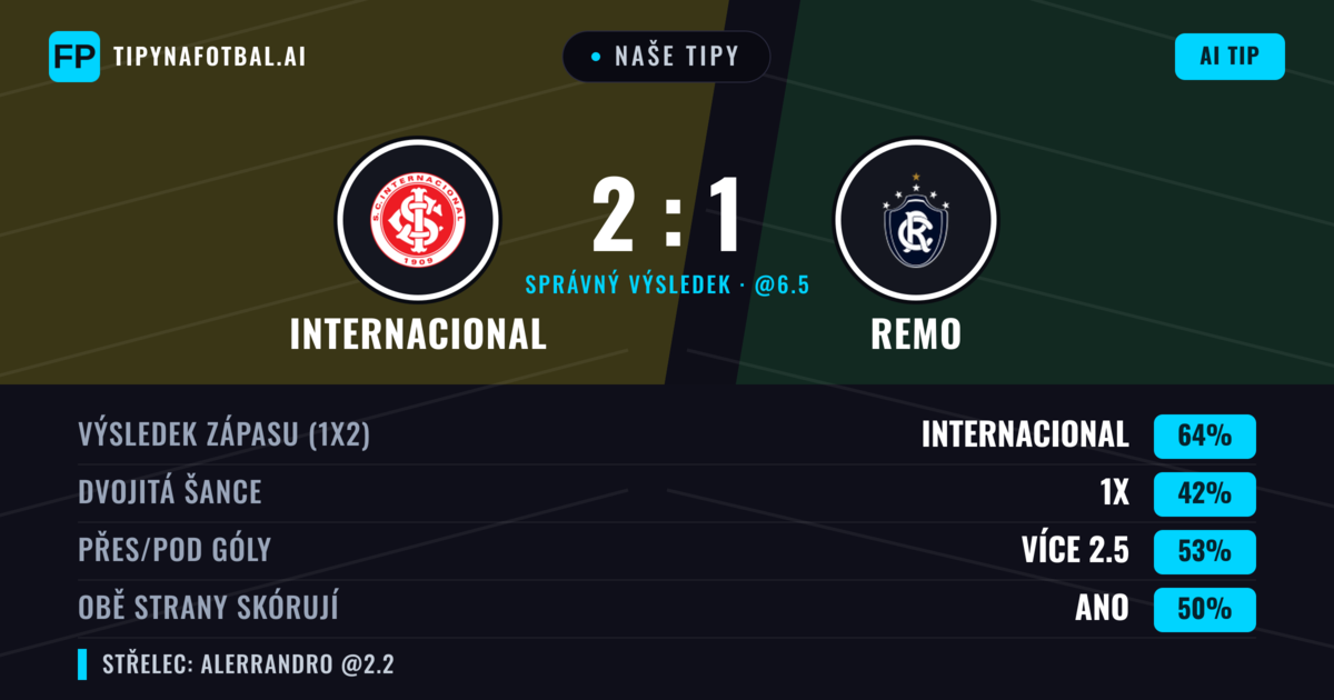 Naše tipy: Internacional vs Remo — Internacional — Vítězství (64%); Přes 2.5; Obě strany skórují: Ano