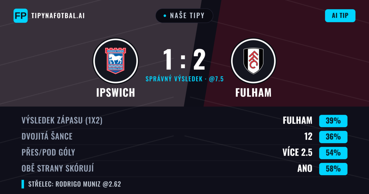 Naše tipy: Ipswich vs Fulham — Fulham — Vítězství (38%); Přes 2.5; Obě strany skórují: Ano