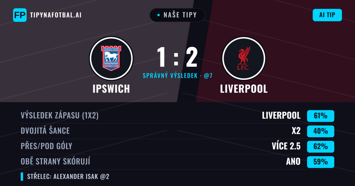 Naše tipy: Ipswich vs Liverpool — Liverpool — Vítězství (65%); Přes 2.5; Obě strany skórují: Ano