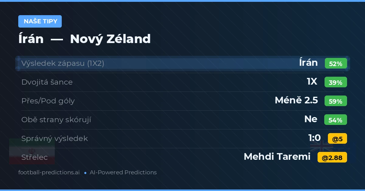 Naše tipy: Írán vs Nový Zéland