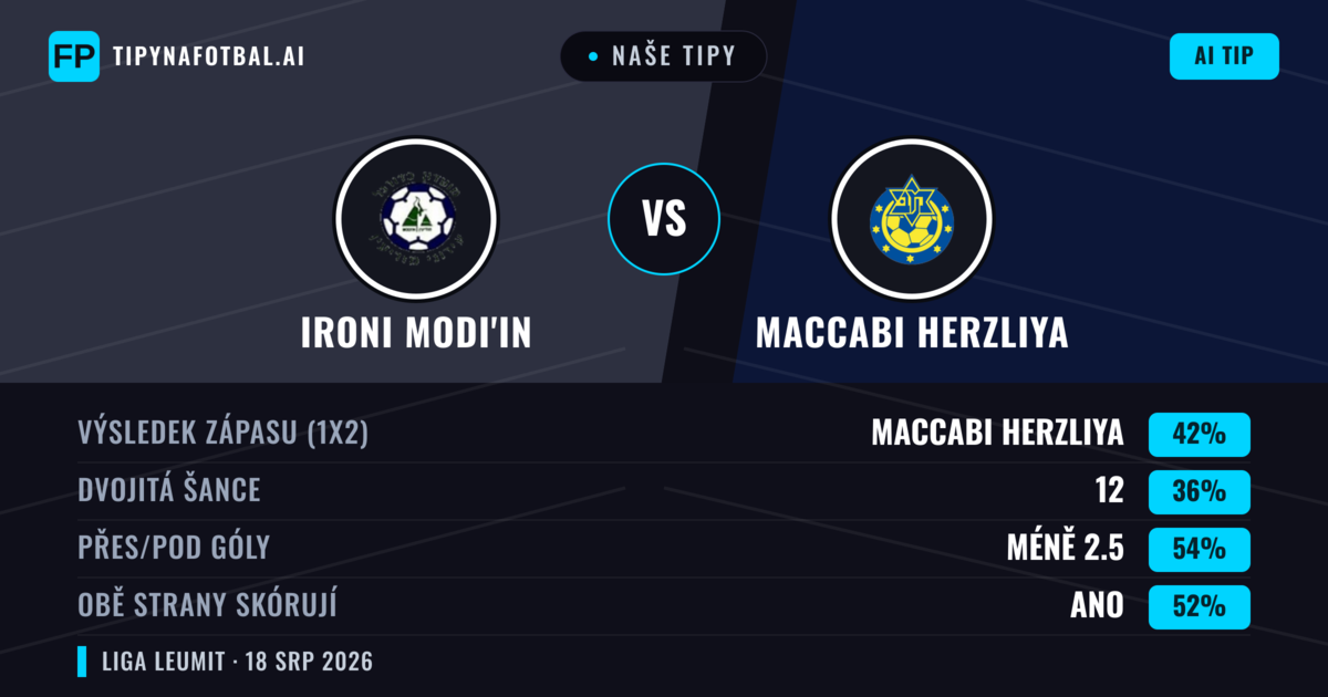 Naše tipy: Ironi Modi'in vs Maccabi Herzliya — Maccabi Herzliya — Vítězství (43%); Pod 2.5; Obě strany skórují: Ano