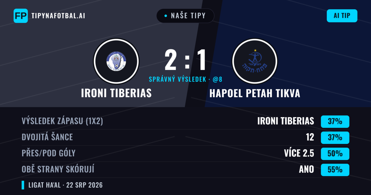 Naše tipy: Ironi Tiberias vs Hapoel Petah Tikva — Hapoel Petah Tikva — Vítězství (39%); Pod 2.5; Obě strany skórují: Ano