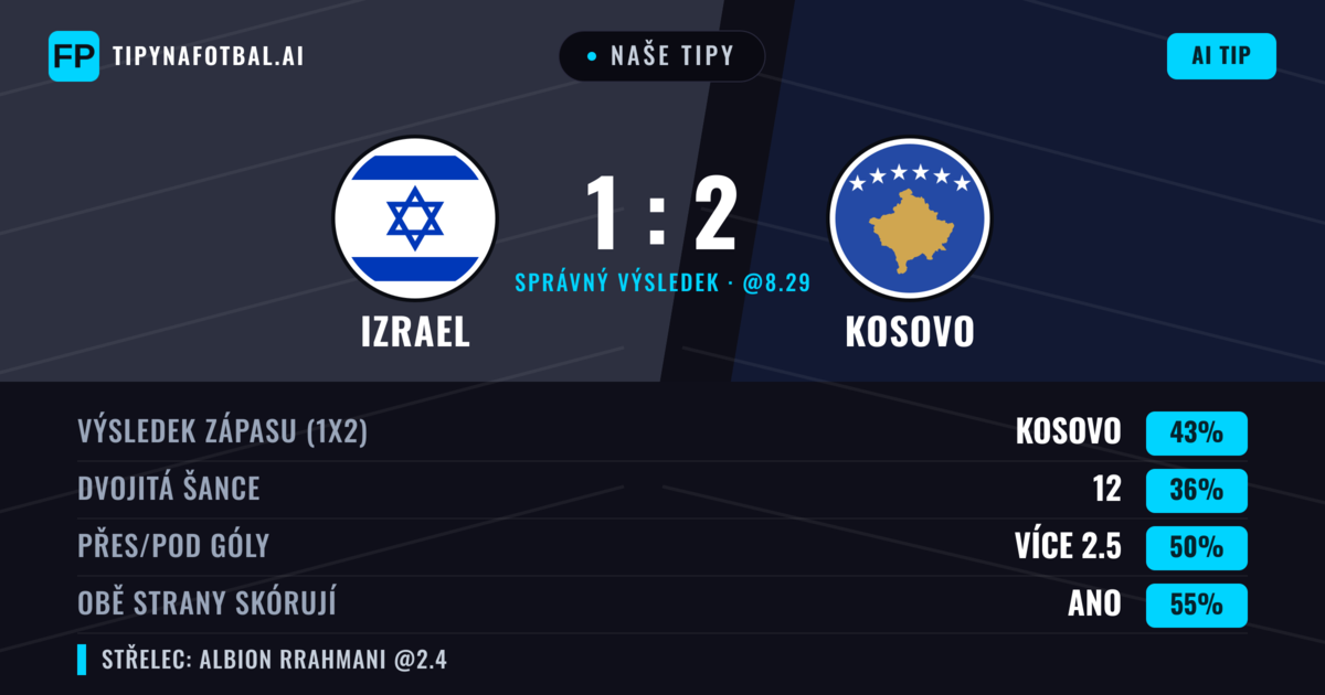 Naše tipy: Izrael vs Kosovo — Kosovo — Vítězství (42%); Přes 2.5; Obě strany skórují: Ano