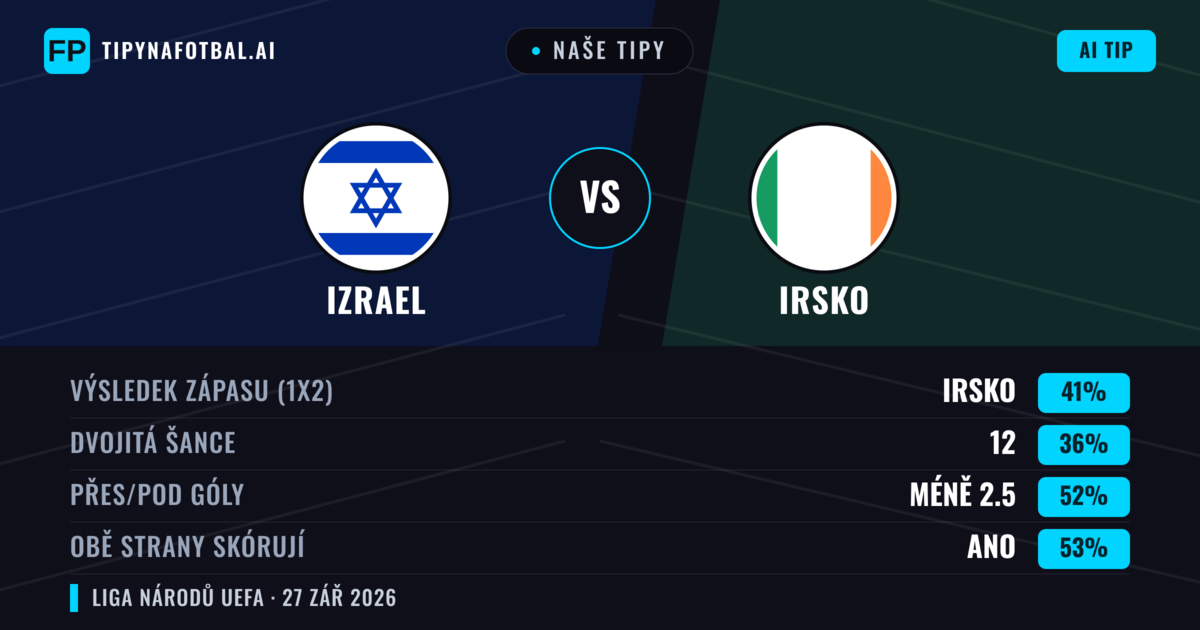 Naše tipy: Izrael vs Irsko — Irsko — Vítězství (35%); Pod 2.5; Obě strany skórují: Ano