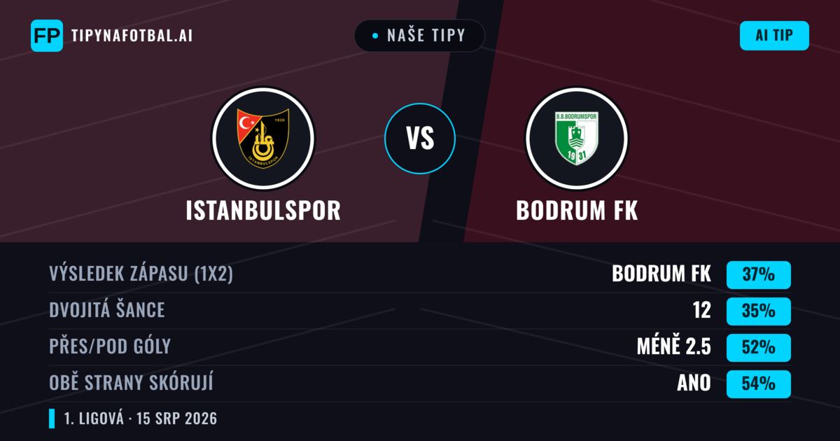 Naše tipy: Istanbulspor vs Bodrum FK — Bodrum FK — Vítězství (37%); Pod 2.5; Obě strany skórují: Ano