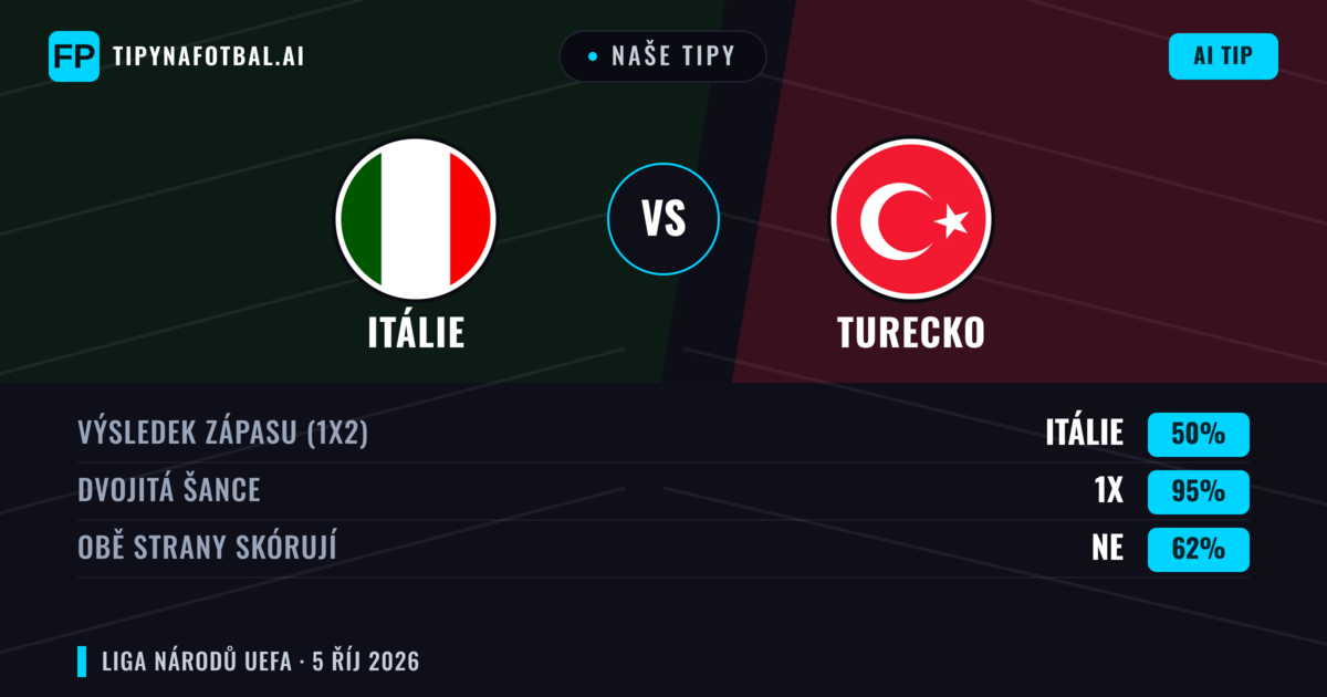 Naše tipy: Itálie vs Turecko — Itálie — Vítězství (65%); Přes 2.5; Obě strany skórují: Ano