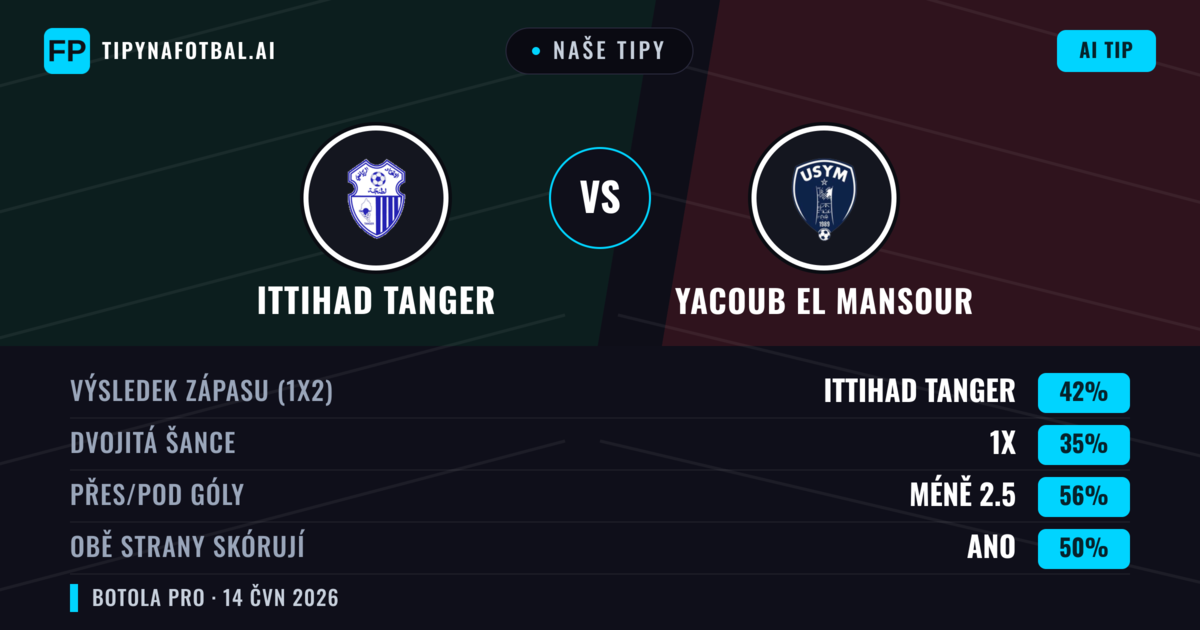 Naše tipy: Ittihad Tanger vs Yacoub El Mansour — Ittihad Tanger — Vítězství (42%); Pod 2.5; Obě strany skórují: Ano